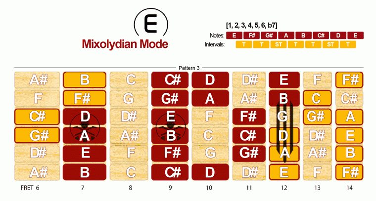 Mixolydian Mode Scale · Pattern 3